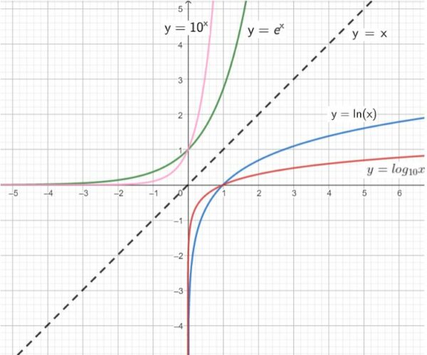 Logarithmic Functions | Year 11 Advanced Maths