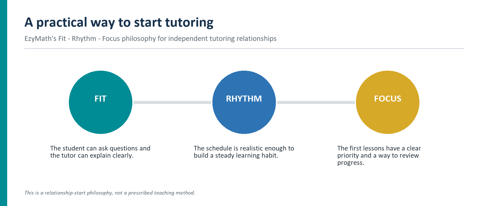 A practical way to start tutoring A practical way to start tutoring