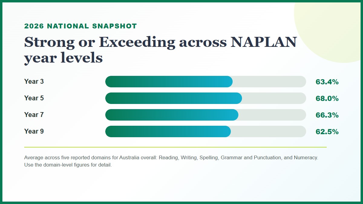 Bar chart showing the 2026 national percentage of students at Strong or Exceeding, averaged across five reported NAPLAN domains for Years 3, 5, 7 and 9.
