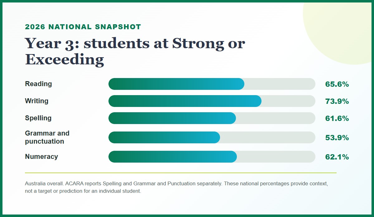 Bar chart showing the 2026 national percentage of Year 3 students at Strong or Exceeding in Reading, Writing, Spelling, Grammar and Punctuation, and Numeracy.