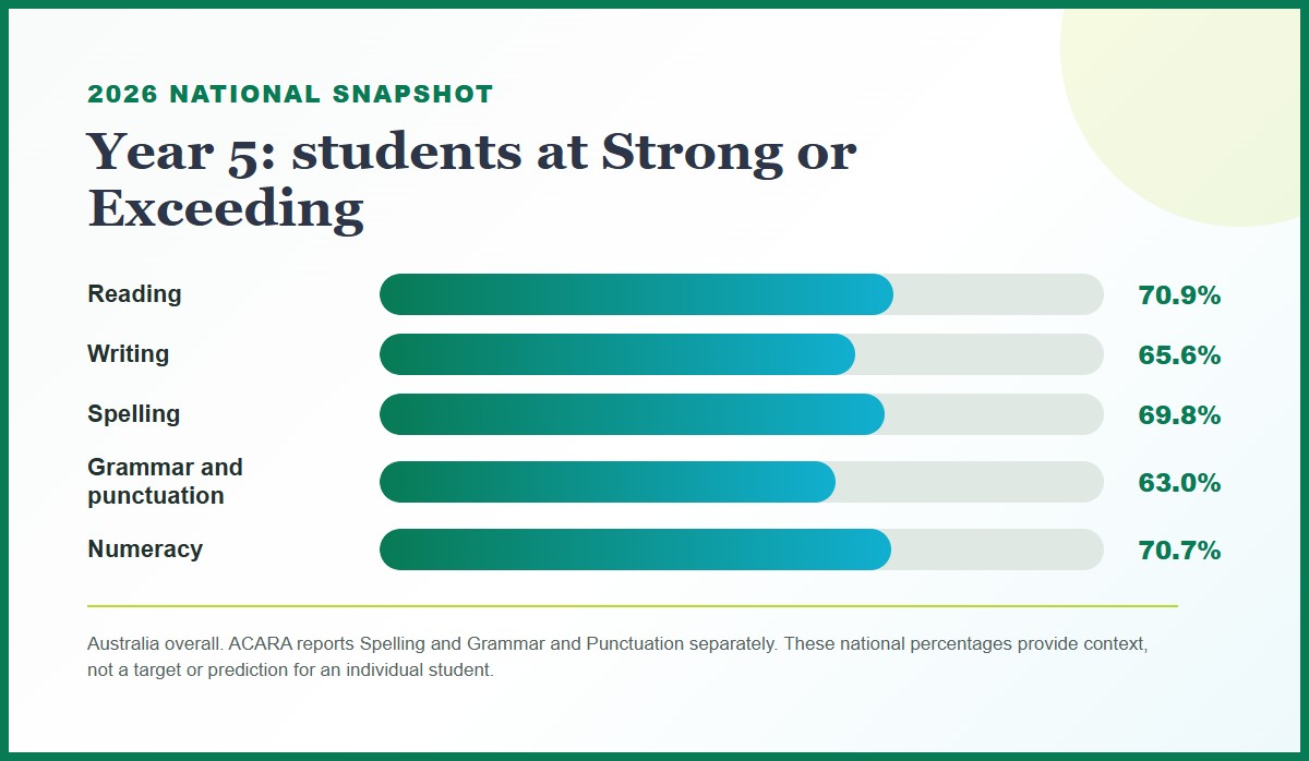 Bar chart showing the 2026 national percentage of Year 5 students at Strong or Exceeding in Reading, Writing, Spelling, Grammar and Punctuation, and Numeracy.