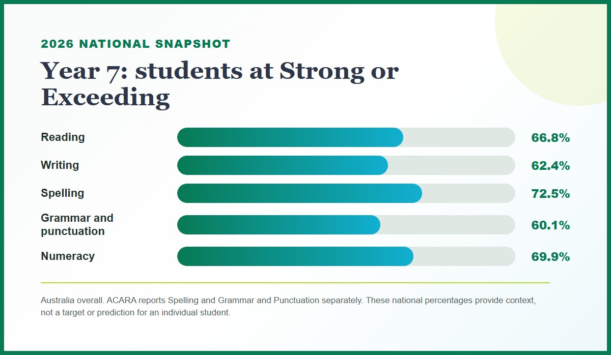 Bar chart showing the 2026 national percentage of Year 7 students at Strong or Exceeding in Reading, Writing, Spelling, Grammar and Punctuation, and Numeracy.