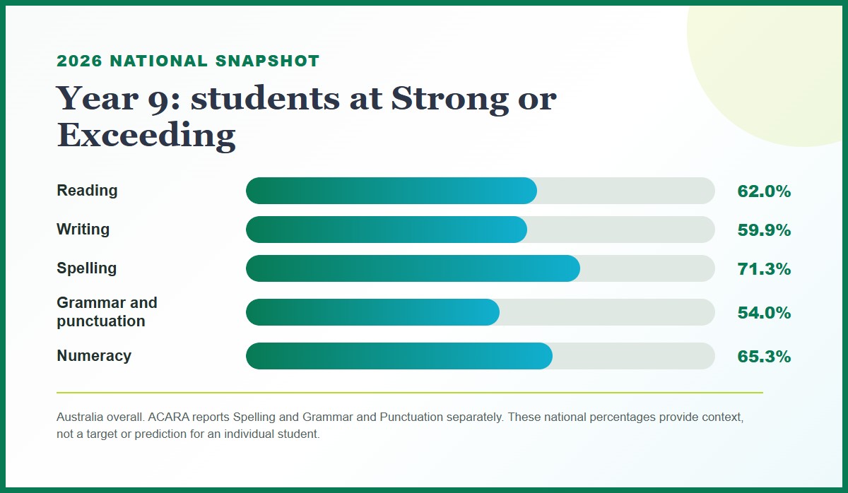 Bar chart showing the 2026 national percentage of Year 9 students at Strong or Exceeding in Reading, Writing, Spelling, Grammar and Punctuation, and Numeracy.